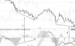 高位阴阳震荡形态特征