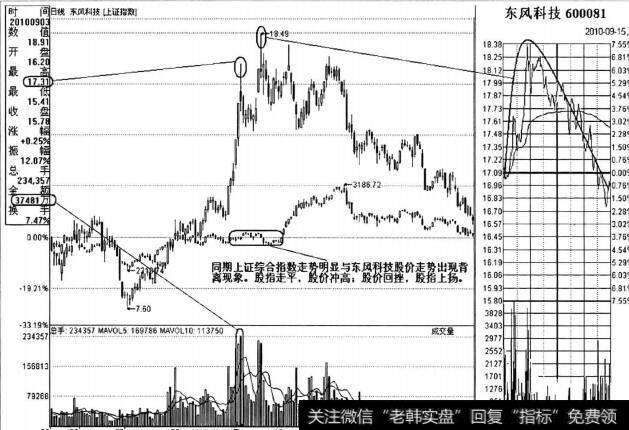 图7-2 东风科技日K线走势图