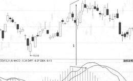 高位放量多阴形态特征