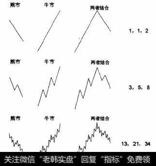 波浪产生的斐波纳奇序列