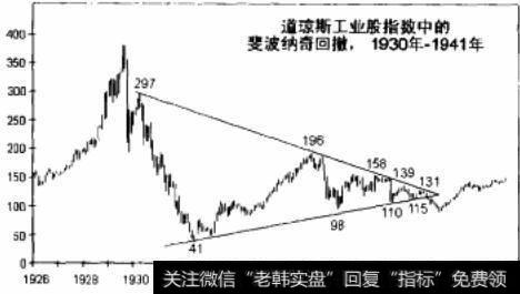 道琼斯工业股指数中的斐波纳奇回撤