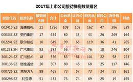 机构调研也冷热不均？1/3深市公司去年未获机构调研