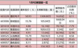 早知道：功率半导体MOSFET引领新一轮涨价 工信部将推进动力电池回收利用