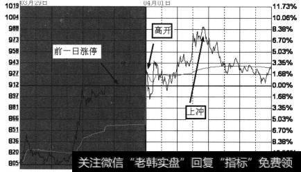 涨停价报收后