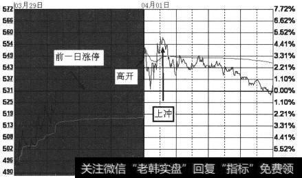 涨停价报收后未涨停