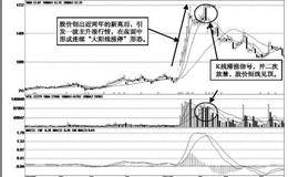 单波连续涨停式主升浪的基本波形：连续大阳线涨停式