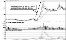 单波连续大阳式主升浪的基本波形：连续大阳线攻击形态