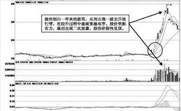 单波连续大阳式主升浪的基本波形：中间夹带小阴小阳或十字星形态