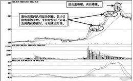 单波阴阳组合式主升浪的基本波形：中间出现短暂停顿的调整形态