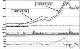 两波慢牛式主升浪的基本波形：稳定增长股