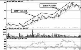 两波慢牛式主升浪的基本波形：非主流股