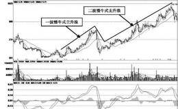 两波慢牛式主升浪的基本波形：超跌低价股