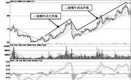 两波慢牛式主升浪的基本波形：长庄、强庄股