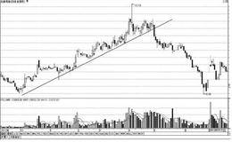 如何根据成交量及时止赢止损：放量跌破上升趋势线