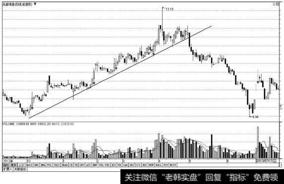 放量跌破<a href='/ruhechaogu/271817.html'>上升趋势线</a>