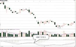 MACD指标0轴下方死叉形态分析