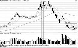 如何根据成交量及时止赢止损：高位缩量上涨