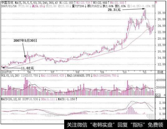 中国石化(600028)<a href='/kxianrumen/289578.html'>k线</a>走势图