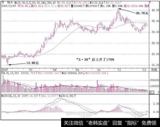 深万科A(000002)k线走势图