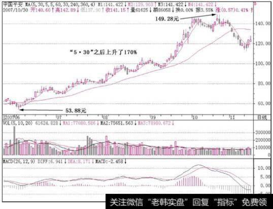 中国平安(601318）k线走势图