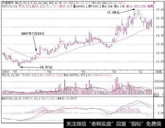 交通银行(601328)k线走势图