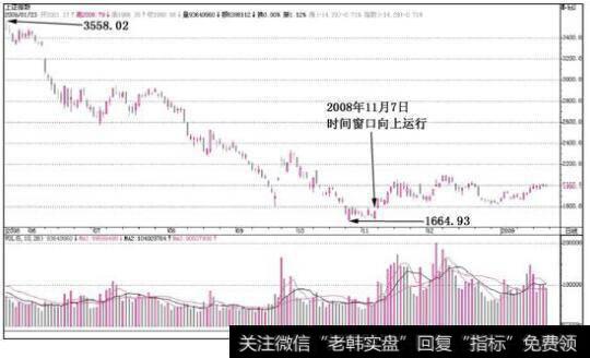 上证指数大盘走势图
