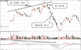 MACD指标DIF线和股价顶背离后的二次背离