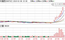 泰禾集团下午临停 董事长喊话2000亿后暴涨逾80%