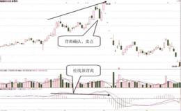 MACD指标柱线和股价顶背离后的第一卖点