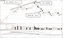 MACD指标柱线和股价顶背离后的二次背离形态分析