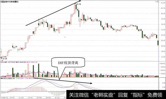 花园生物60分钟K线