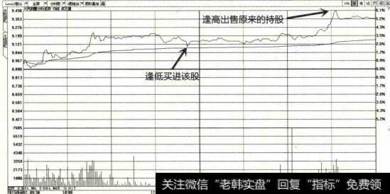 “T+0”回转交易示意图