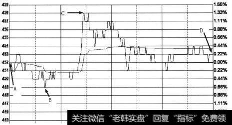 走势区(A区)