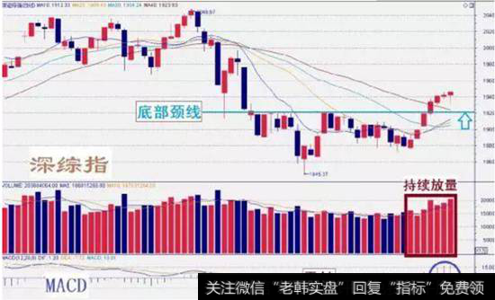 深综指数走势图