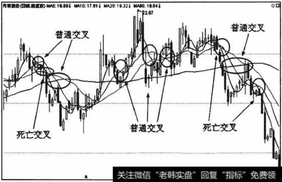 死亡交叉和普通交叉的区别