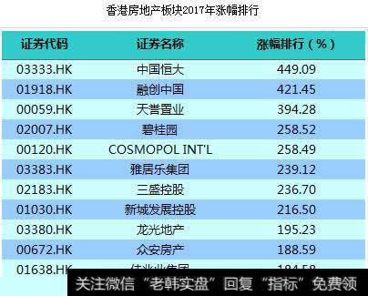 香港房地产板块2017年涨幅排行