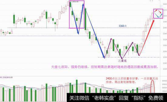 另类的七连阳逼空，何时会调整
