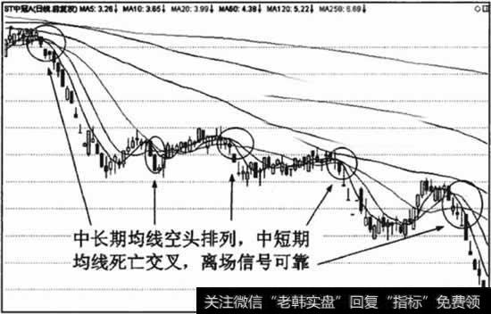 中长期均线空头排列下，中短期死亡交叉是必须离场的信号