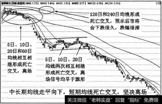 死亡交叉是离场信号