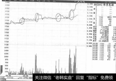 图1-2 华孚色纺分时走势图