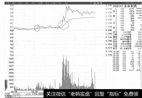 图1-3 吉林制药分时走势图