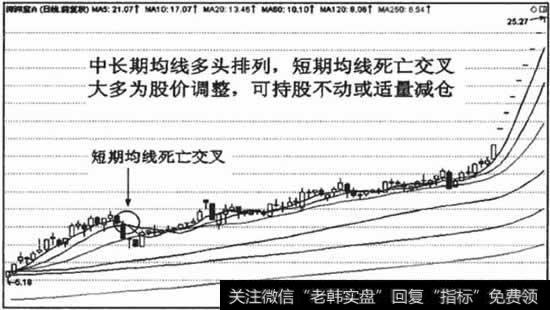 长期均线多头排列时，短期均线死亡交叉多为股价调整