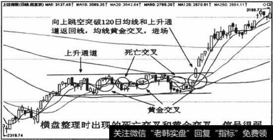 震荡行情中，短期均线死亡交叉和黄金交叉的可靠性比较弱