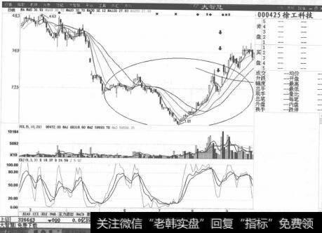 图2-3徐工科技K线走势图