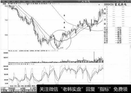 图2-4 富龙热电K线走势图