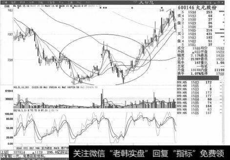 图2-6  大元股份K线走势图