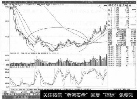 图2-8渝三峡AK线走势图