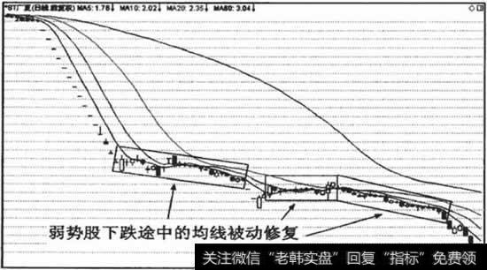 上涨途中均线被动修复之后，股价继续上涨