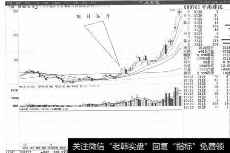 图2-11  中南建设K线走势图