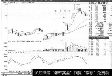 图2-13  路桥建设K线走势图